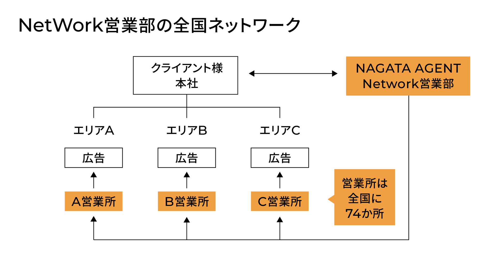 NetWork営業部の全国ネットワーク
